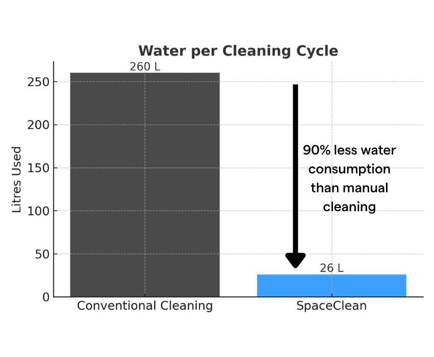 SpaceClean Cleaning Statistics compared to manual cleaning of conventional cooking equipment